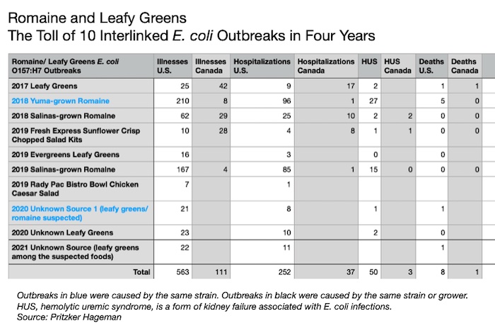 E. coli lawyer- Chart of 10 interlinked romaine/leafy greens E. coli outbreaks
