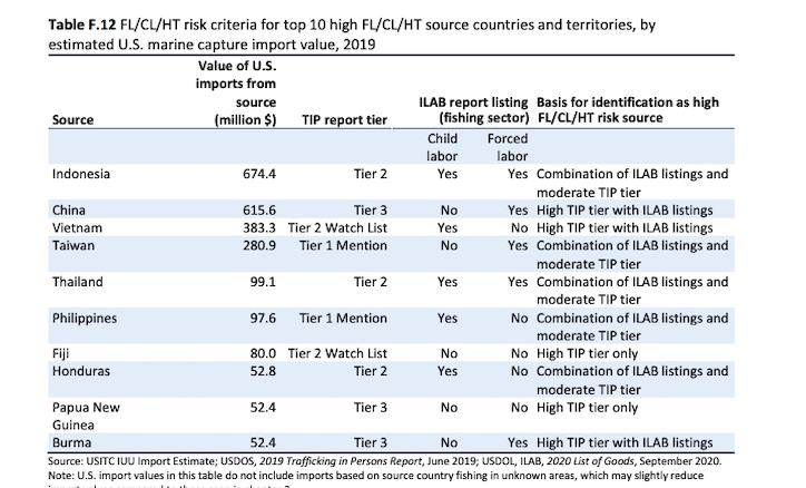 Imported Seafood Forced Labor High Risk