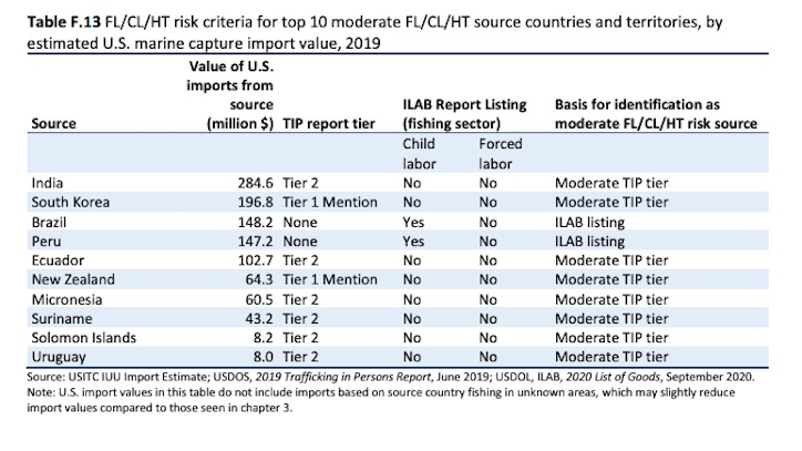 Imported Seafood Forced Labor Moderate Risk