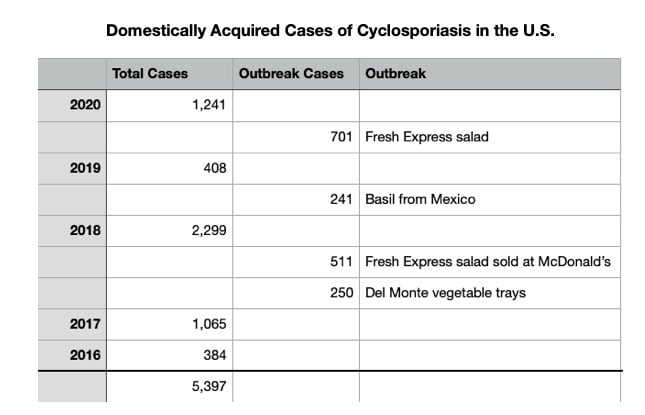 Cyclospora Lawyer- Cyclospora cases in the U.S.