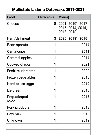 Listeria outbreaks 2011-2021 by food source