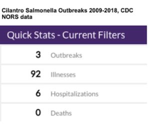 Cilantro Salmonella outbreaks 2009-2018