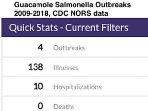 Guacamole Salmonella outbreaks