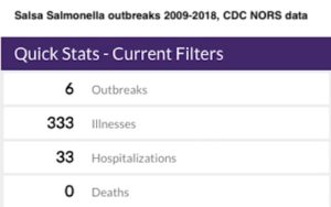 Salsa Salmonella outbreaks 