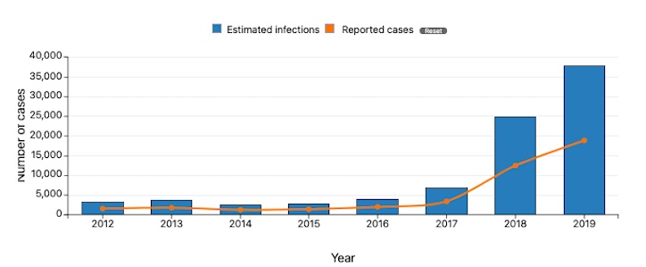 CDC chart of hepatitis A infections 2012-2019