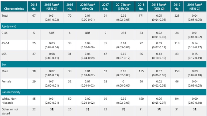 Hepatitis A deaths, CDC chart