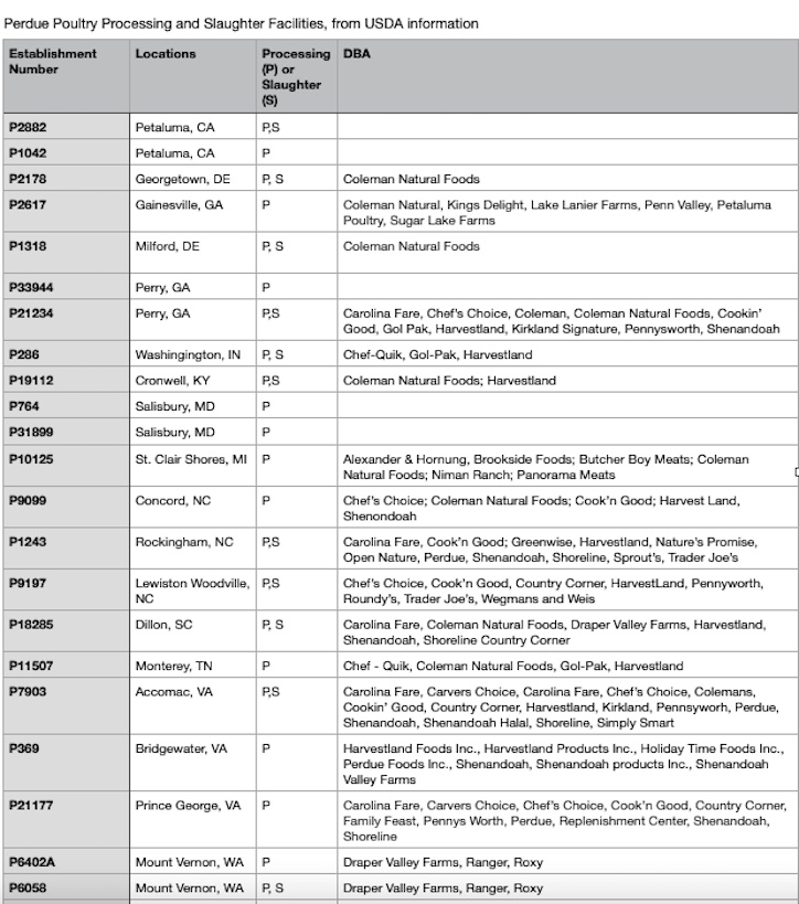 Perdue Poultry processing and slaughter facilities