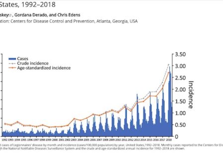 Legionnaires' disease cases on the rise