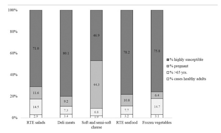 Listeria foods and high risk population