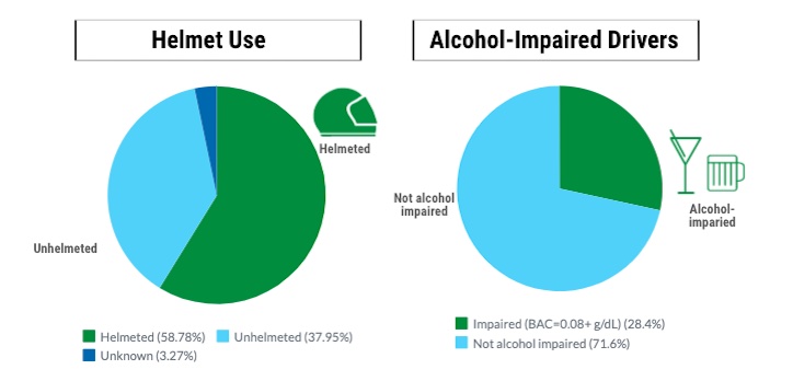 Motorcycle Helmet and Alcohol Use