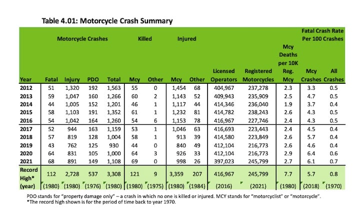 MN-Motorcycle-Crashes-Injuries-Fatalties-2012-2021