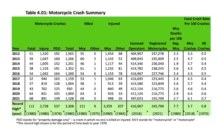 MN-Motorcycle-Crashes-Injuries-Fatalties-2012-2021