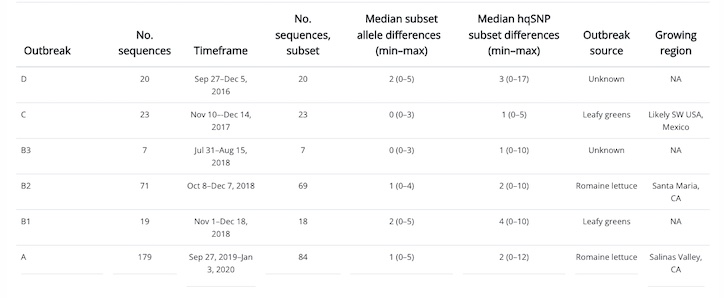 Persistant Recurring E. coli Strain Salinas