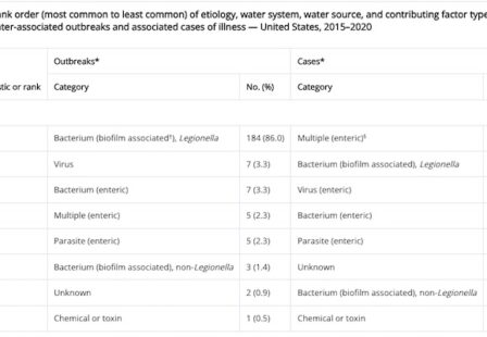 Drinking Water Outbreaks