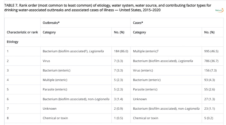 Drinking Water Outbreaks