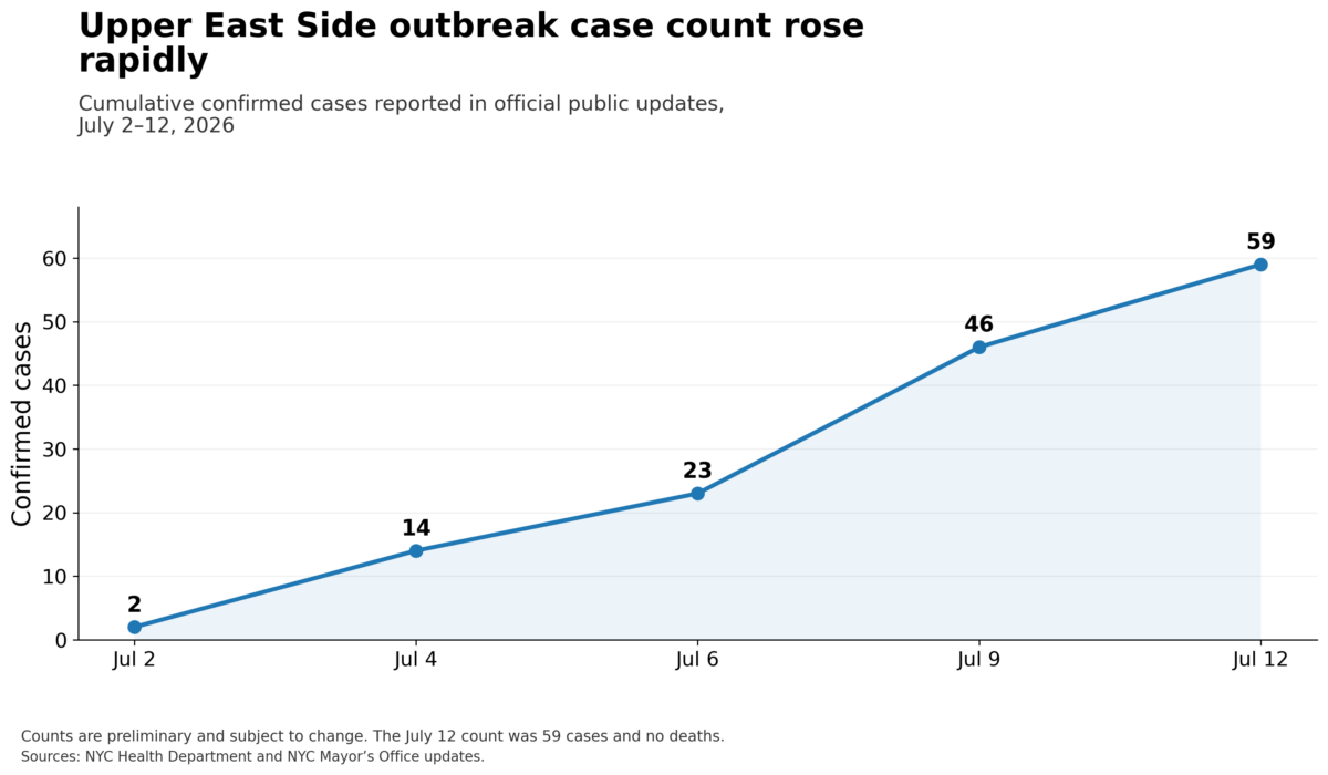 The confirmed case count rose from 2 on July 2 to 59 on July 12, 2026. Counts are preliminary.
