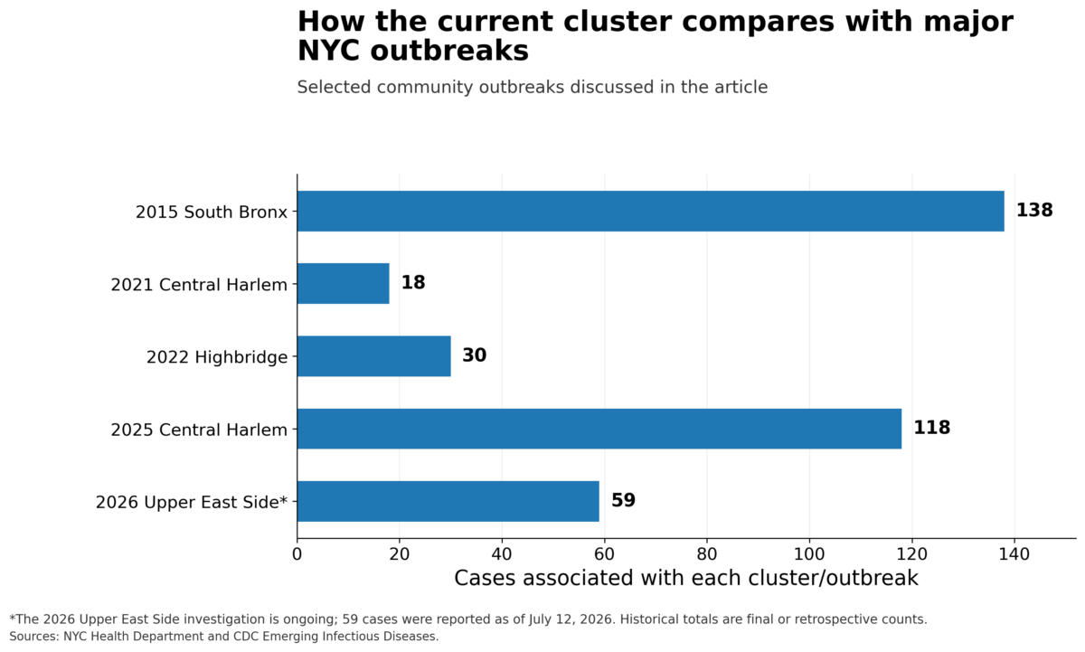 The ongoing Upper East Side cluster had reached 59 cases by July 12, compared with 138 in the 2015 South Bronx outbreak and 118 in the 2025 Central Harlem outbreak.
