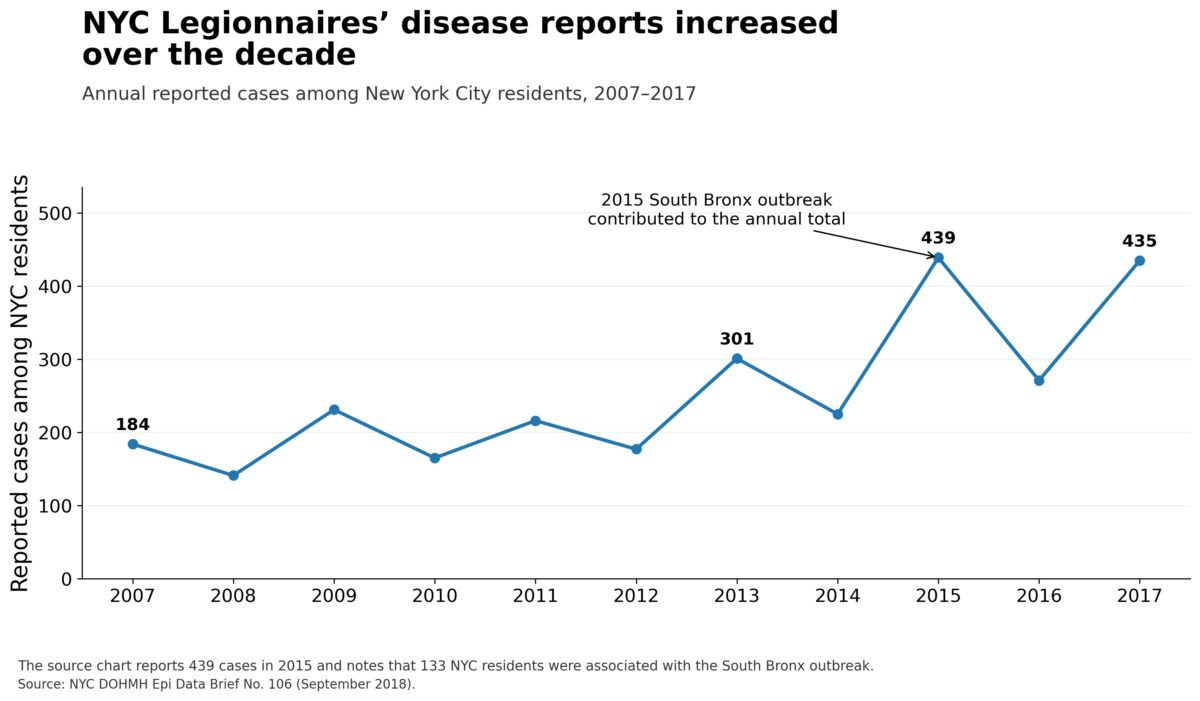 NYC reported substantially more Legionnaires’ disease cases in 2017 than in 2007, with a pronounced spike during the 2015 South Bronx outbreak year.