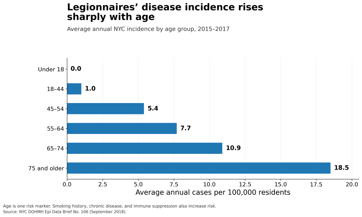 NYC surveillance data show a steep increase in Legionnaires’ disease incidence with age, reaching 18.5 cases per 100,000 among residents age 75 and older.