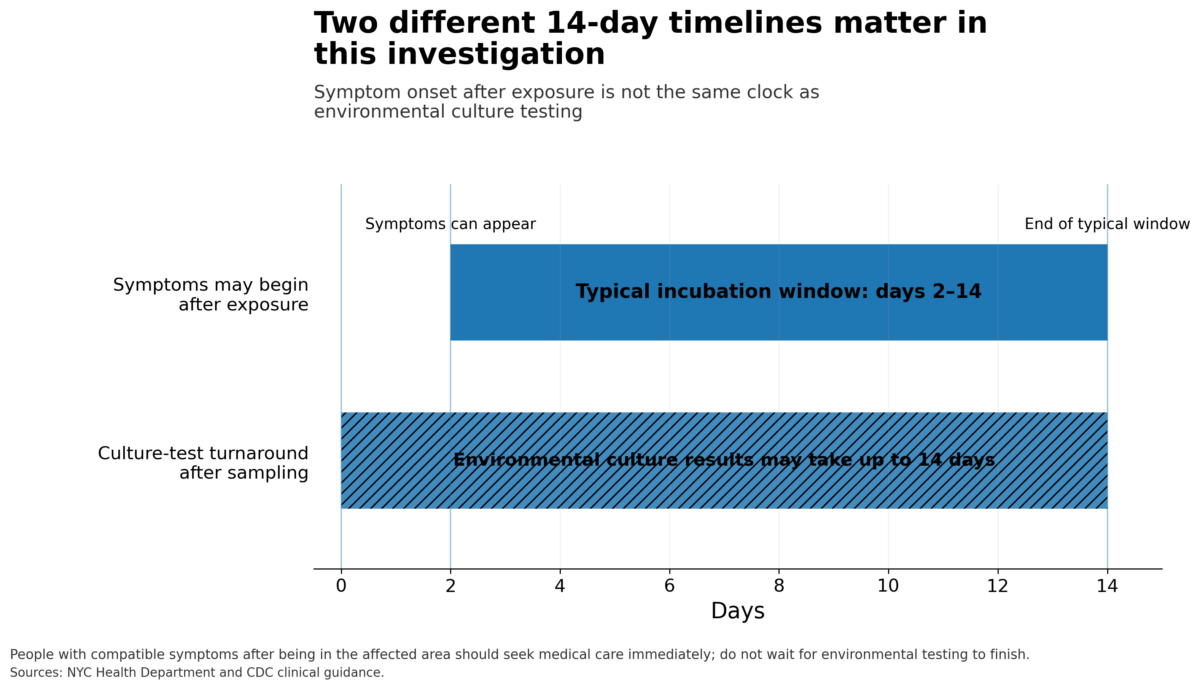 Legionnaires’ disease symptoms usually begin two to 14 days after exposure, while environmental culture testing can itself take up to two weeks after a sample is collected.