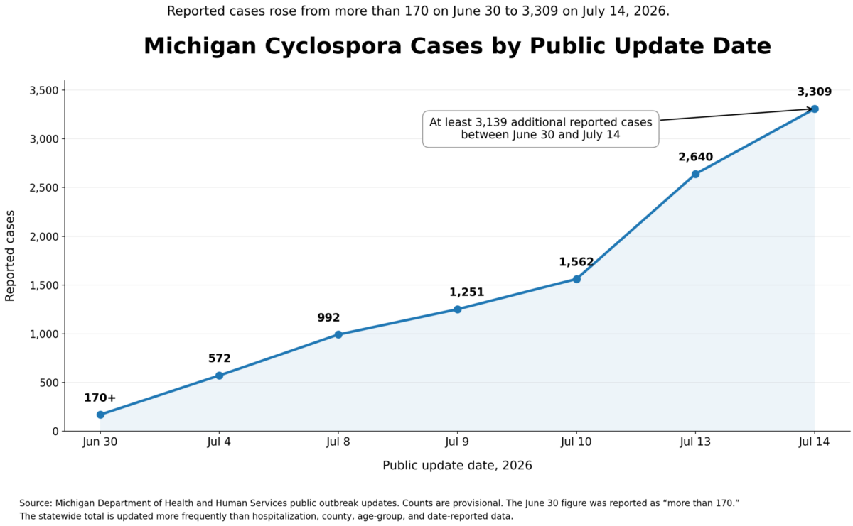 Line chart showing reported Michigan Cyclospora cases increasing from more than 170 on June 30 to 3,309 on July 14, 2026