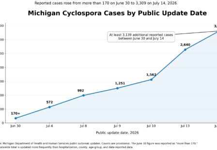 Line chart showing reported Michigan Cyclospora cases increasing from more than 170 on June 30 to 3,309 on July 14, 2026.