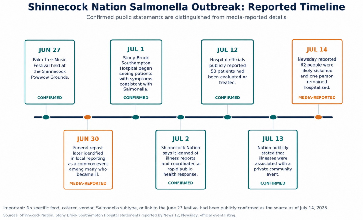 Shinnecock Nation Salmonella Outbreak Reported Timeline Chart