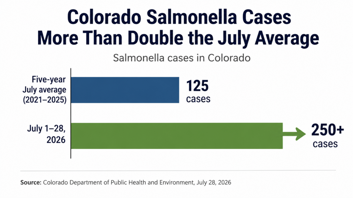 Bar chart showing Colorado’s five-year July average of 125 Salmonella cases and more than 250 cases reported July 1 through July 28, 2026