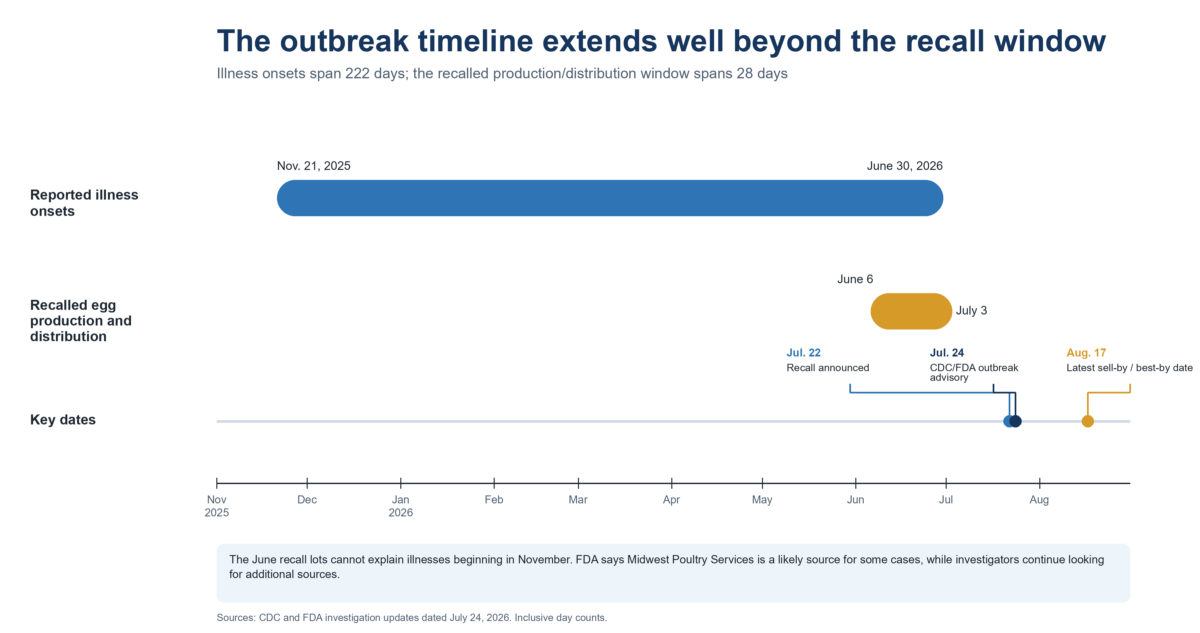 Timeline comparing Salmonella illness onsets from November 21, 2025, through June 30, 2026, with recalled egg production and distribution from June 6 through July 3, 2026; markers show the July 22 recall, July 24 outbreak advisory, and August 17 latest sell-by date
