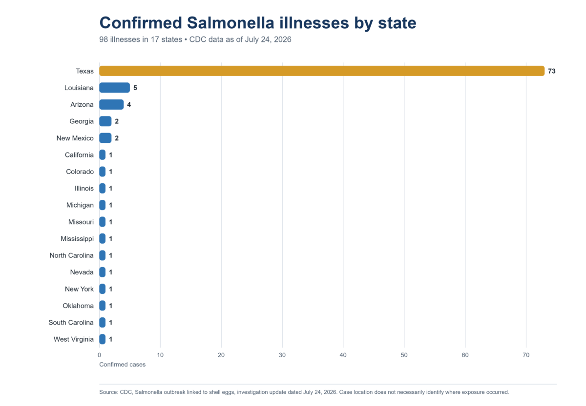 Horizontal bar chart of 98 Salmonella outbreak illnesses in 17 states. Texas has 73 cases, Louisiana 5, Arizona 4, Georgia and New Mexico 2 each, and 12 states have 1 case each.