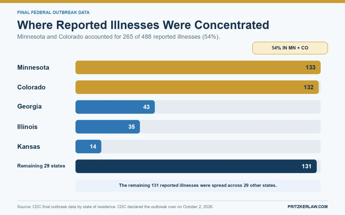 Bar graph of final case counts by state in the 2026 jalapeño Salmonella outbreak: Minnesota 133, Colorado 132, Georgia 43, Illinois 35, Kansas 14 and 131 across the remaining 29 states (CDC, October 2, 2026)