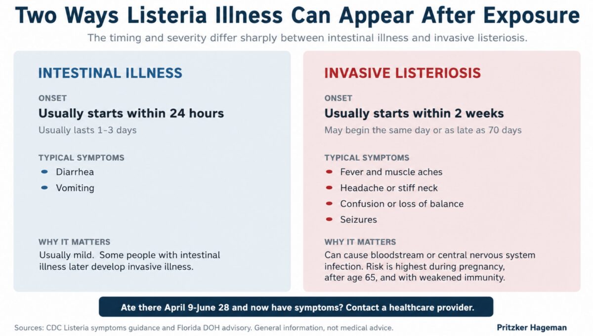 Listeriosis Symptoms Chart