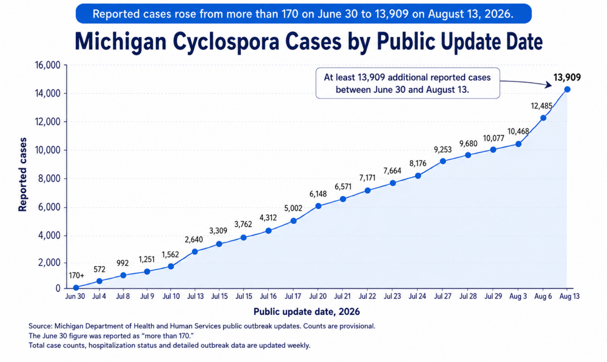 Michigan Cyclospora cases rose from more than 170 on June 30 to 13,090 on August 13, 2026.