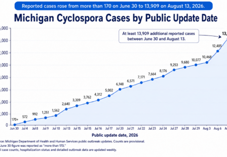 Michigan Cyclospora cases rose from more than 170 on June 30 to 13,090 on August 13, 2026.