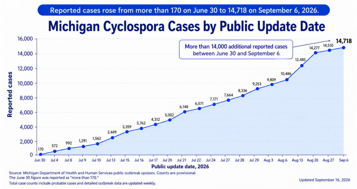 Michigan Cyclospora cases rose from more than 170 on June 30 to 14,718 on September 6.