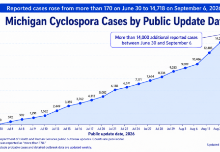 Michigan Cyclospora cases rose from more than 170 on June 30 to 14,718 on September 6.
