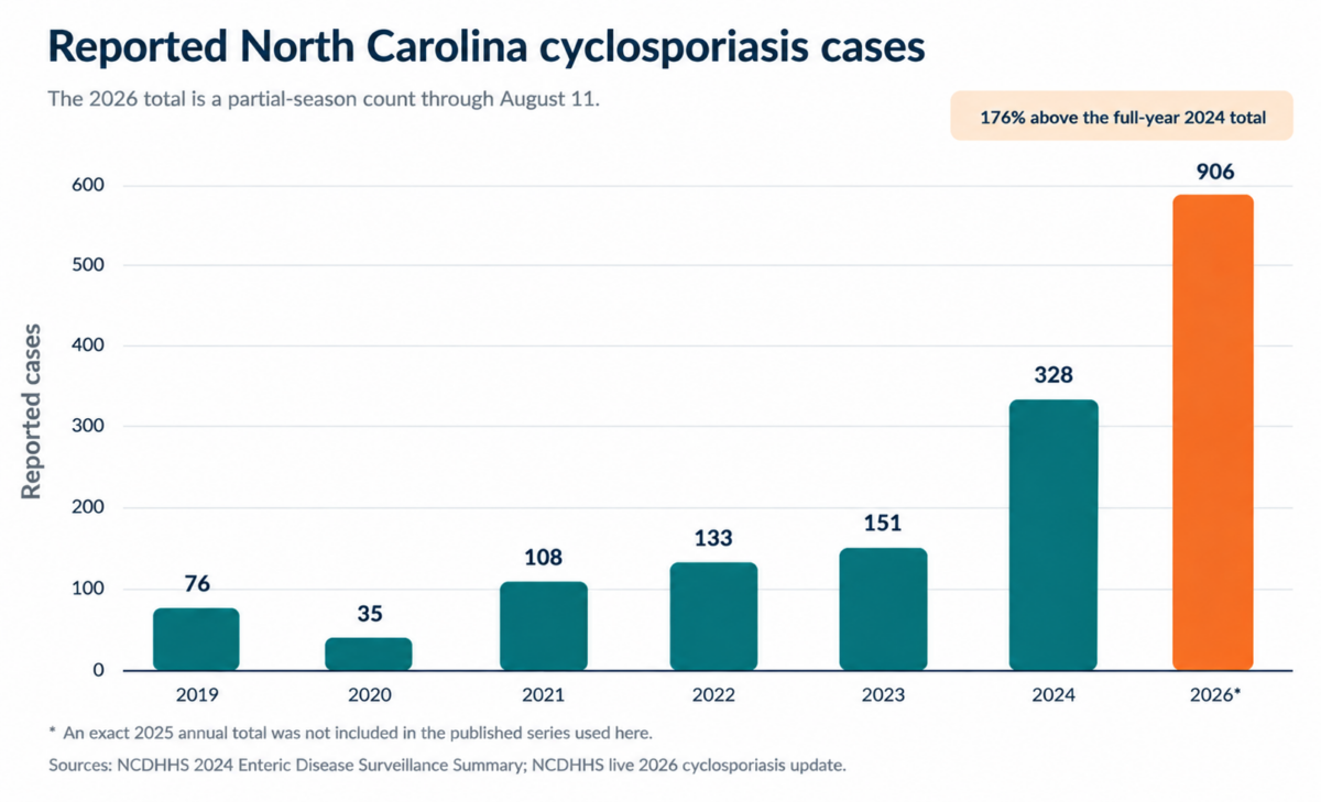 Bar chart showing North Carolina cyclosporiasis cases rising from 76 in 2019 to 906 in 2026, which is 176% above the 2024 total.