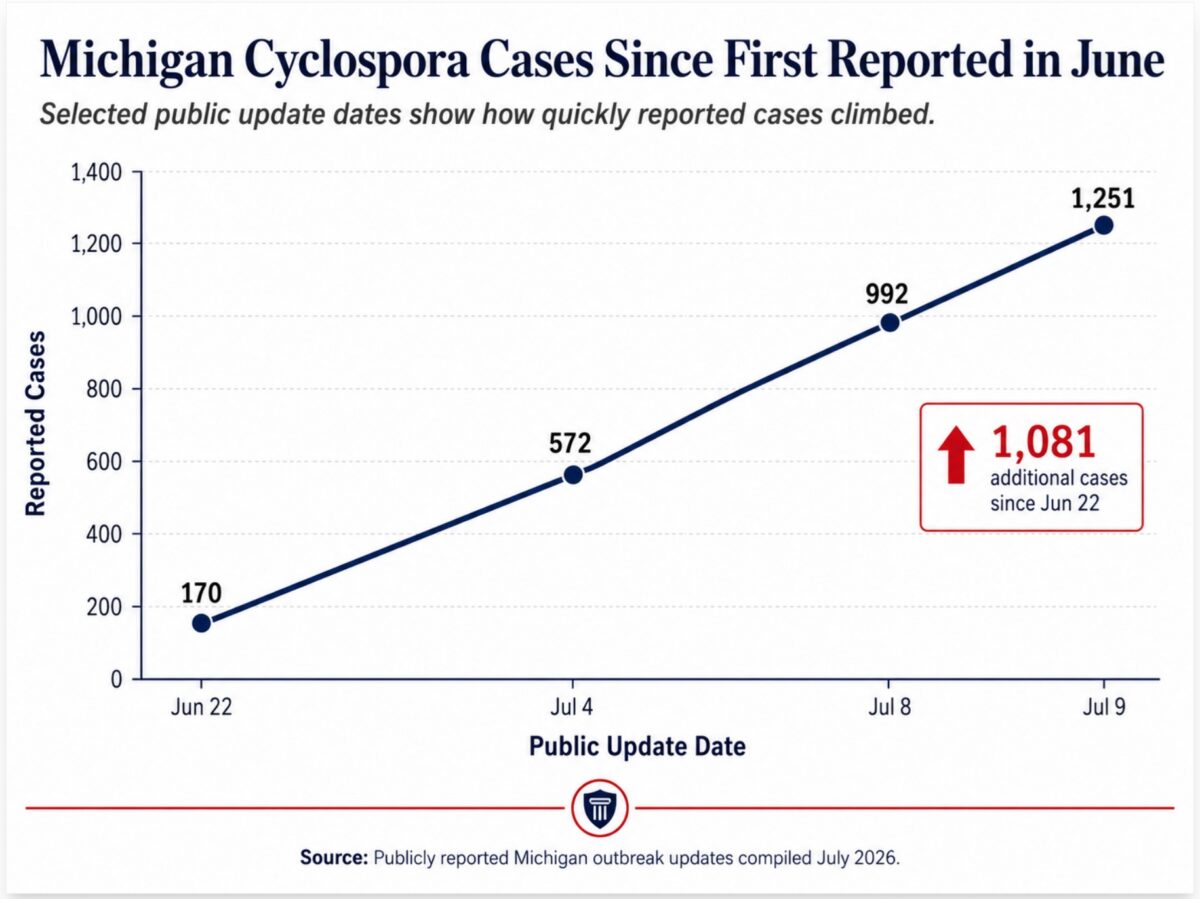 Chart of Michigan Cyclospora Cases Reported Through July 9, 2026