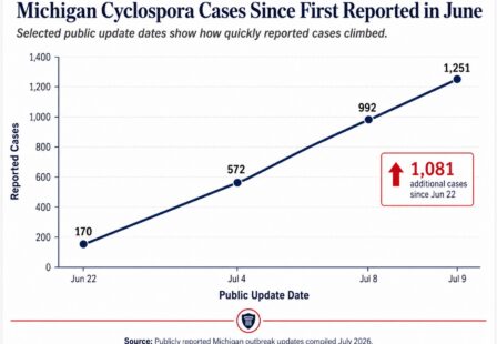 Chart of Michigan Cyclospora Cases Reported Through July 9, 2026