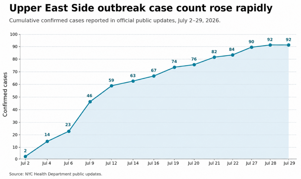 Line graph showing Upper East Side Legionnaires’ disease cases increasing from 2 on July 2 to 92 on July 29, 2026